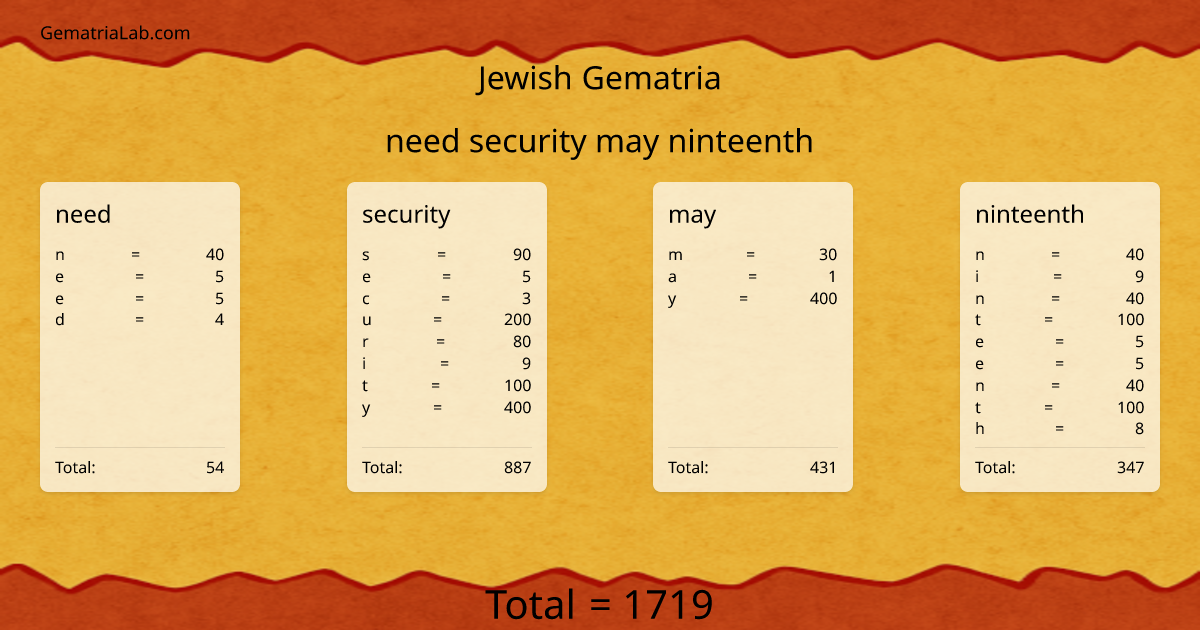need security may ninteenth in jewish Gematria